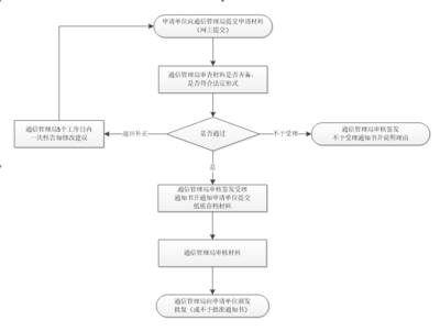 互聯網域名注冊服務機構設立審批辦事指南